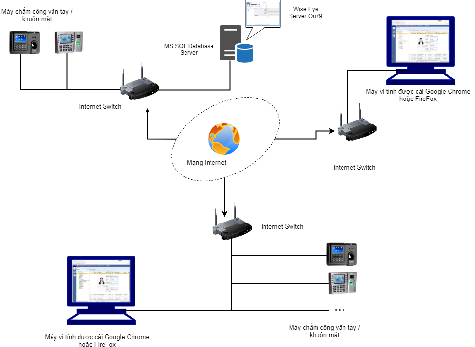 Mô hình mở rộng lấy dữ liệu chấm công từ xa qua Internet