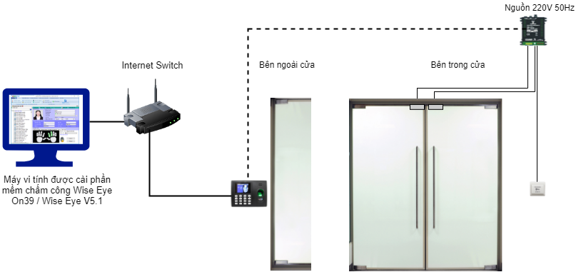 Giải pháp kiểm soát cửa đơn giản bằng máy chấm công Mô hình máy chấm công tích hợp kiểm soát cửa ra vào