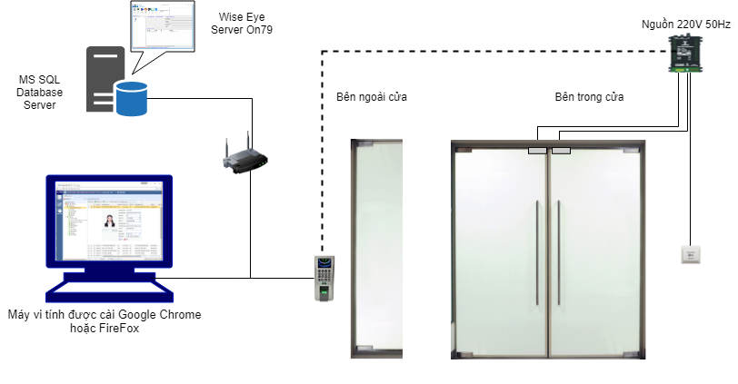 Mô hình kết hợp chấm công và kiểm soát cửa ra vào